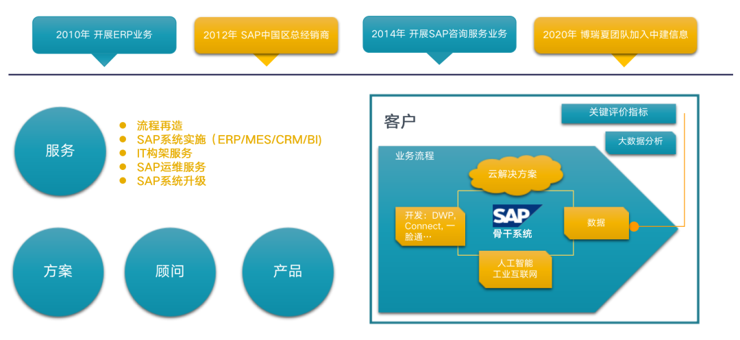 中建信息攜手SAP 解碼企業數字化未來，引領信息咨詢服務新篇章